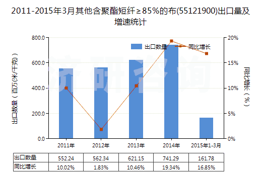 2011-2015年3月其他含聚酯短纖≥85%的布(55121900)出口量及增速統(tǒng)計